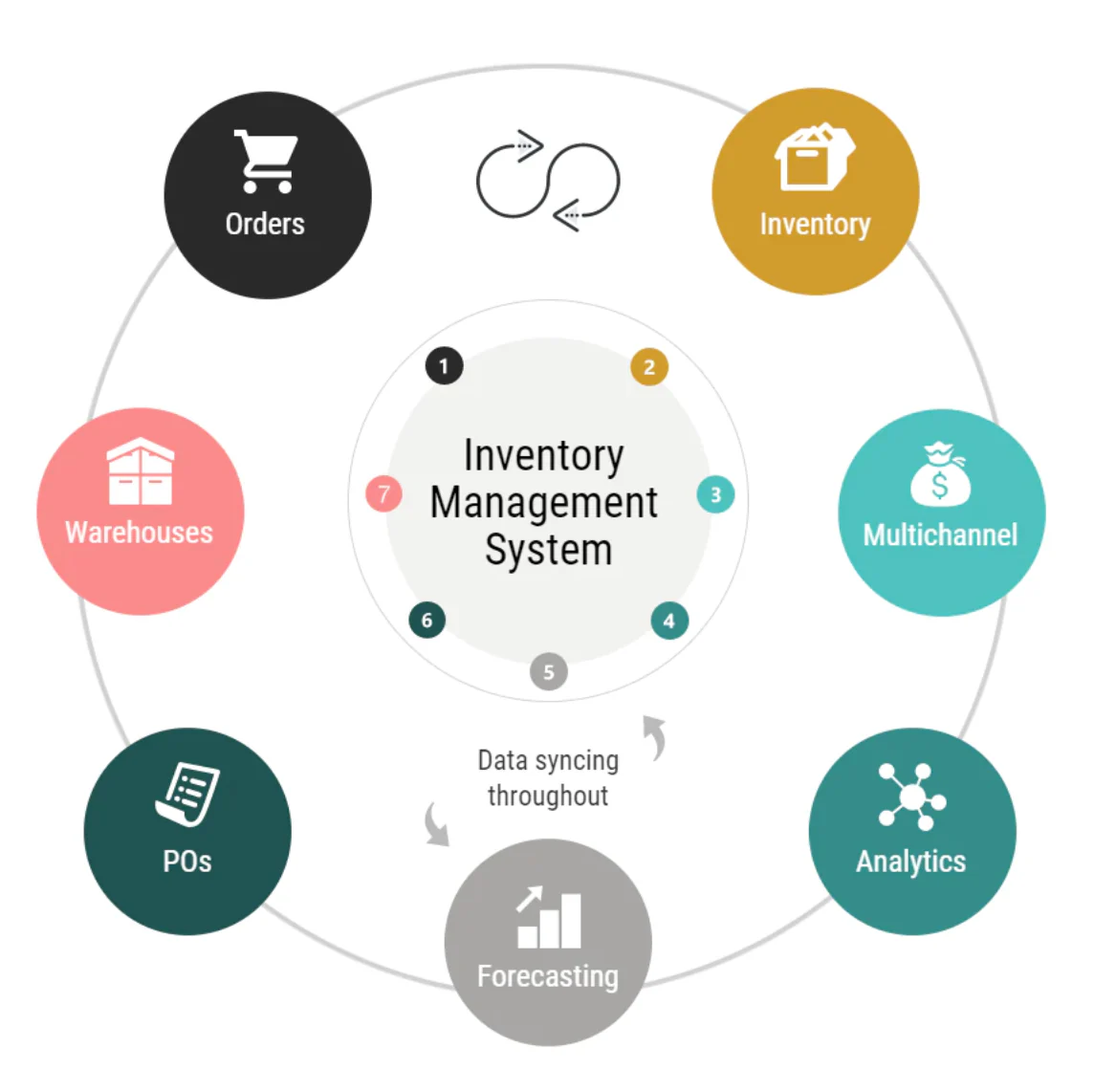 Best Inventory Management Software for Small and Medium businesses Stock Control in Jeddah