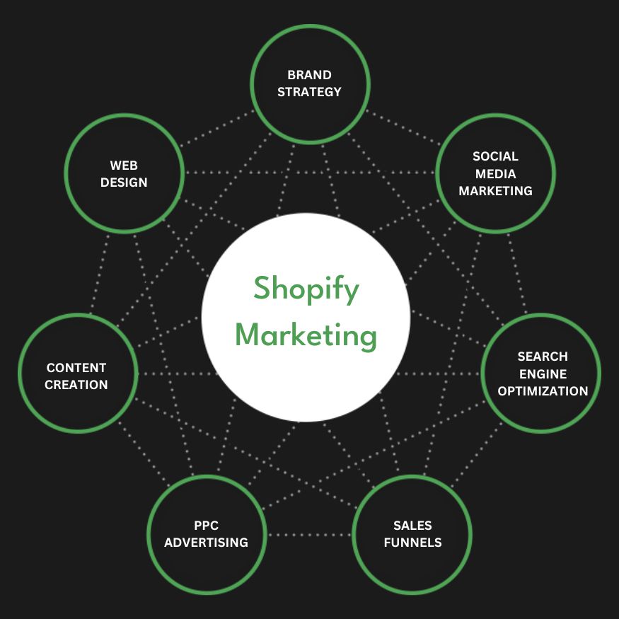 Best Shopify Marketing Agency | Digital Marketing Agency for Shopify Stores | Presence Hackers in Jeddah for Online Stores